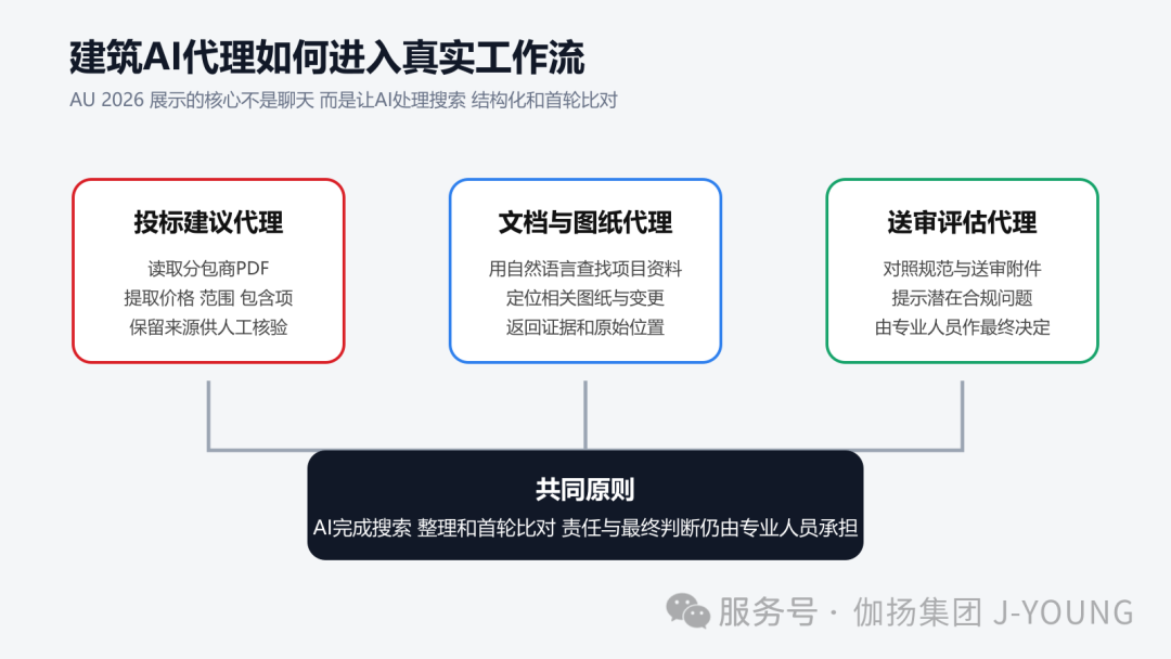 直击 AU 2026 上篇｜AI不再只是助手 建筑行业进入“项目智能”时代 配图3